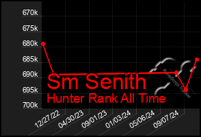 Total Graph of Sm Senith