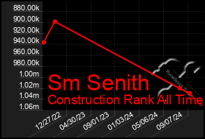 Total Graph of Sm Senith