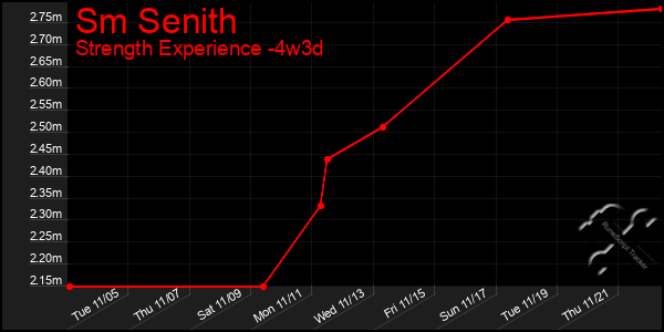 Last 31 Days Graph of Sm Senith