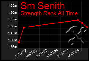 Total Graph of Sm Senith