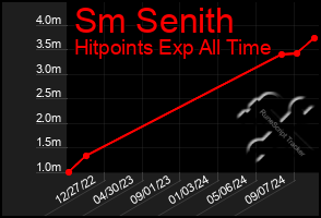 Total Graph of Sm Senith