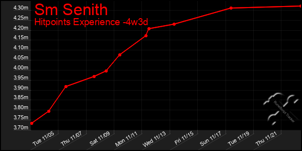 Last 31 Days Graph of Sm Senith