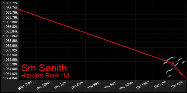 Last 24 Hours Graph of Sm Senith