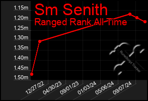 Total Graph of Sm Senith