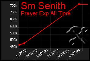 Total Graph of Sm Senith