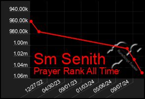 Total Graph of Sm Senith