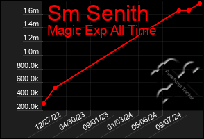 Total Graph of Sm Senith