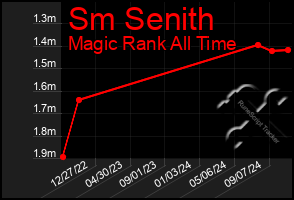 Total Graph of Sm Senith