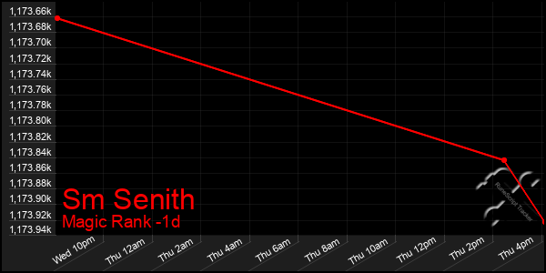 Last 24 Hours Graph of Sm Senith