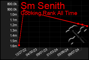 Total Graph of Sm Senith