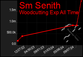 Total Graph of Sm Senith