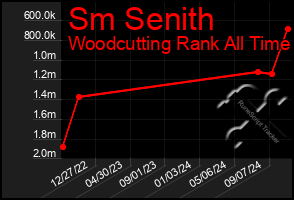 Total Graph of Sm Senith