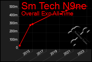 Total Graph of Sm Tech N9ne