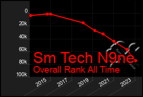 Total Graph of Sm Tech N9ne