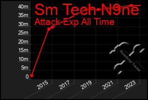 Total Graph of Sm Tech N9ne