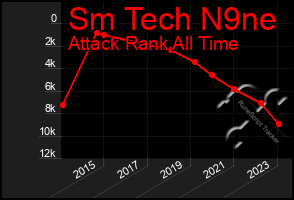 Total Graph of Sm Tech N9ne