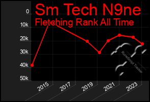 Total Graph of Sm Tech N9ne