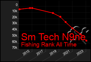 Total Graph of Sm Tech N9ne