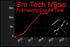 Total Graph of Sm Tech N9ne