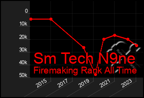 Total Graph of Sm Tech N9ne