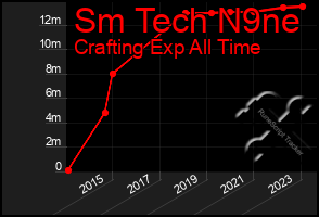 Total Graph of Sm Tech N9ne