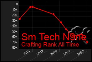 Total Graph of Sm Tech N9ne