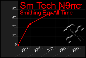 Total Graph of Sm Tech N9ne