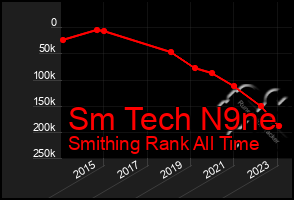 Total Graph of Sm Tech N9ne