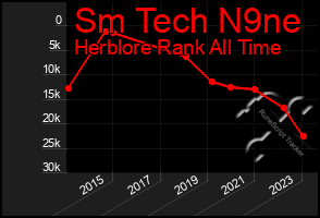 Total Graph of Sm Tech N9ne