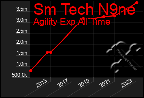 Total Graph of Sm Tech N9ne