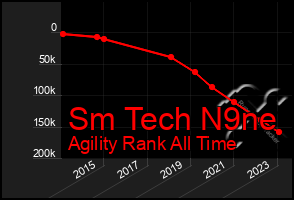 Total Graph of Sm Tech N9ne