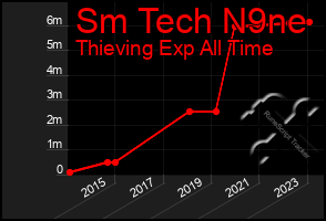 Total Graph of Sm Tech N9ne