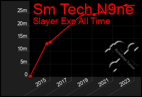 Total Graph of Sm Tech N9ne