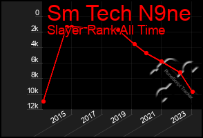 Total Graph of Sm Tech N9ne