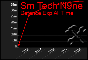 Total Graph of Sm Tech N9ne