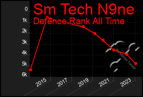 Total Graph of Sm Tech N9ne