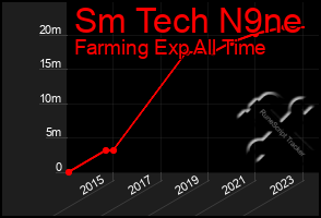 Total Graph of Sm Tech N9ne