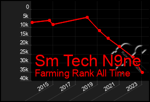 Total Graph of Sm Tech N9ne