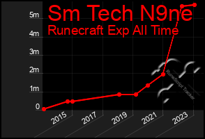 Total Graph of Sm Tech N9ne