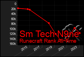 Total Graph of Sm Tech N9ne