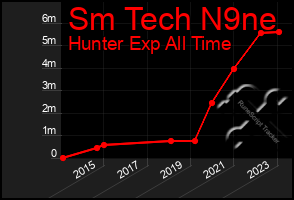 Total Graph of Sm Tech N9ne