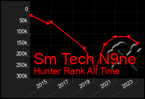 Total Graph of Sm Tech N9ne