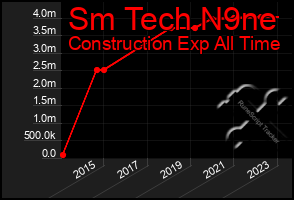 Total Graph of Sm Tech N9ne