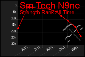 Total Graph of Sm Tech N9ne