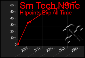 Total Graph of Sm Tech N9ne