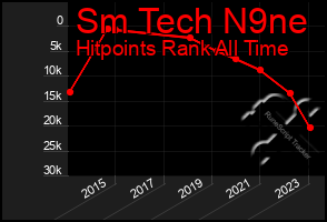 Total Graph of Sm Tech N9ne