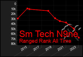 Total Graph of Sm Tech N9ne