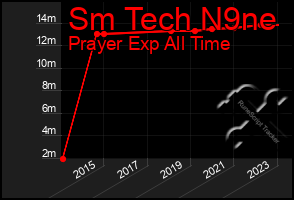 Total Graph of Sm Tech N9ne