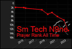 Total Graph of Sm Tech N9ne