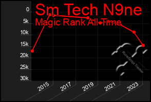 Total Graph of Sm Tech N9ne